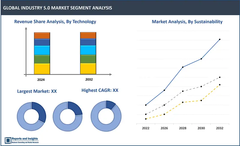 Industry 5.0 Market Report, By Technology (Digital Twin, AI in manufacturing, Industrial Sensors, Augmented & Virtual Reality, Industrial 3D Printing, and Robotics), By Sustainability (Waste-to-Energy Conversion, Recycle, and Material), By Organization size (Large Enterprise, Small, and Medium Enterprise), and Regions 2024-2032