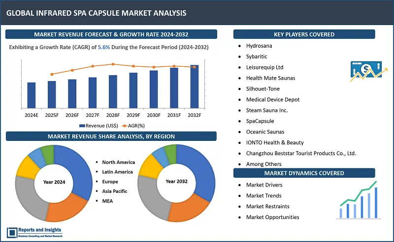 Infrared Spa Capsule Market Report, By Product Type (Standalone Infrared Spa Capsules, Integrated Infrared Spa Capsules), By Technology (Near-Infrared (NIR) Technology, Far-Infrared (FIR) Technology), By End User (Wellness Centers, Spas and Salons, Fitness Centers, Hotels and Resorts, Home Use), and Regions 2024-2032