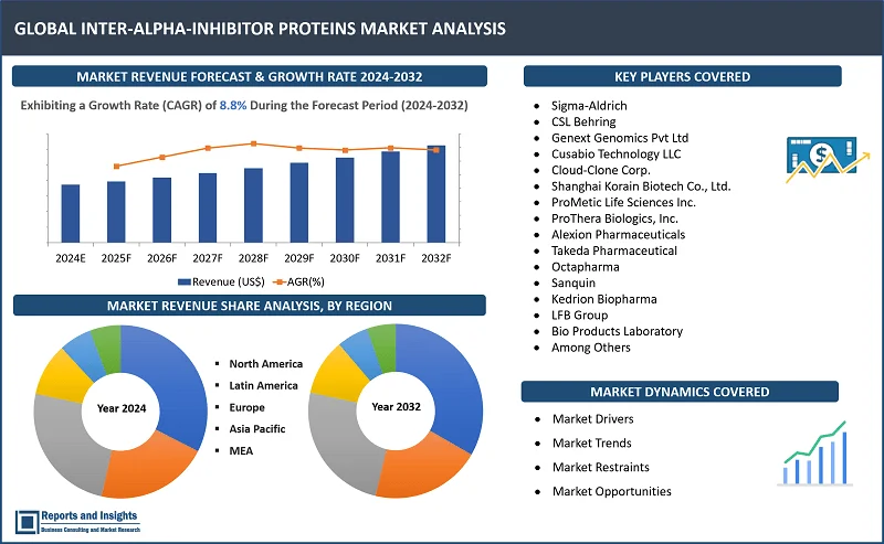 Inter-alpha-inhibitor Proteins Market Report, By Product Type (Polyclonal, Monoclonal); Protein Type (Inter Alpha Trypsin Inhibitor, Pre-Alpha Inhibitor); Route of Administration (Subcutaneous, Intravenous, Intramuscular); Application (Therapeutic Applications, and Diagnostic Applications); End-User (Hospitals and Clinics, Research Institutions, Biopharmaceutical Companies); and Regions 2024-2032