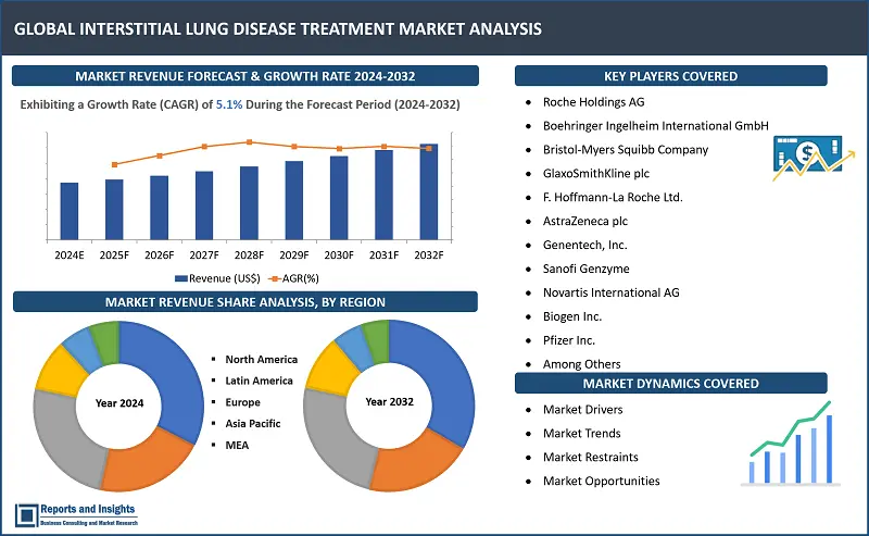 Interstitial Lung Disease Treatment Market Report, By Disease Type (Idiopathic Pulmonary Fibrosis (IPF), Sarcoidosis, Hypersensitivity Pneumonitis, Other Interstitial Lung Diseases); Drug Class (Antifibrotic Drugs, Immunosuppressive Drugs, Bronchodilators, Corticosteroids); End-User (Hospitals, Specialty Clinics, Ambulatory Surgical Centers, Homecare Settings); Mode of Administration (Oral, Inhaled, Intravenous, Subcutaneous); and Regions 2024-2032