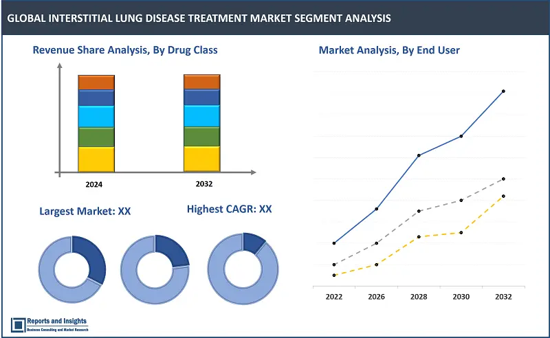 Interstitial Lung Disease Treatment Market Report, By Disease Type (Idiopathic Pulmonary Fibrosis (IPF), Sarcoidosis, Hypersensitivity Pneumonitis, Other Interstitial Lung Diseases); Drug Class (Antifibrotic Drugs, Immunosuppressive Drugs, Bronchodilators, Corticosteroids); End-User (Hospitals, Specialty Clinics, Ambulatory Surgical Centers, Homecare Settings); Mode of Administration (Oral, Inhaled, Intravenous, Subcutaneous); and Regions 2024-2032
