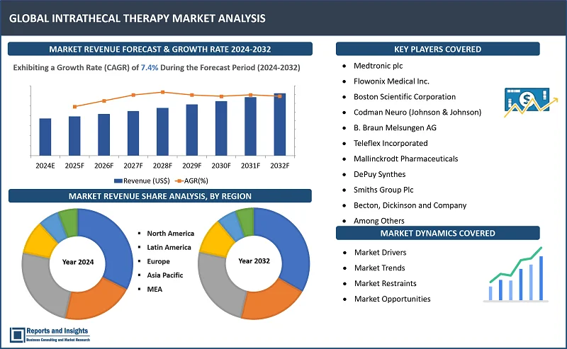 Global Intrathecal Therapy Market Report, By Product Type (Intrathecal Pumps, Intrathecal Medication, Others); Application (Pain Management, Spasticity Management, Oncology, Neurodegenerative Disorders, Others); End User (Hospitals, Ambulatory Surgical Centers [ASCs], Specialty Clinics, Home Care Settings); Mode of Administration (Continuous Intrathecal Infusion, Bolus Intrathecal Infusion); and Regions - 2024-2032 