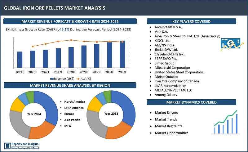 Iron Ore Pellets Market Report, By Type (Haematite, Magnetite, Limonite, Siderite); Grade Type (Blast Furnace Grade, Direct Reduced Iron Grade); Pellet Size (8–10 mm, 10–12.7 mm, 12.7–16 mm and 16–20 mm); Application (Iron-Based Chemicals, Steel Production); Pelletizing Method, and Regions 2024-2032