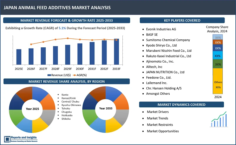 Japan Animal Feed Additives Market Report, By Additive Type (Multiple Feed Additives, Amino Acids, Enzymes, Probiotics & Prebiotics, Vitamins, Minerals, Acidifiers, Mycotoxin Binders, Others), By Form, Source, Feed Type, Livestock, and Regions 2025-2033