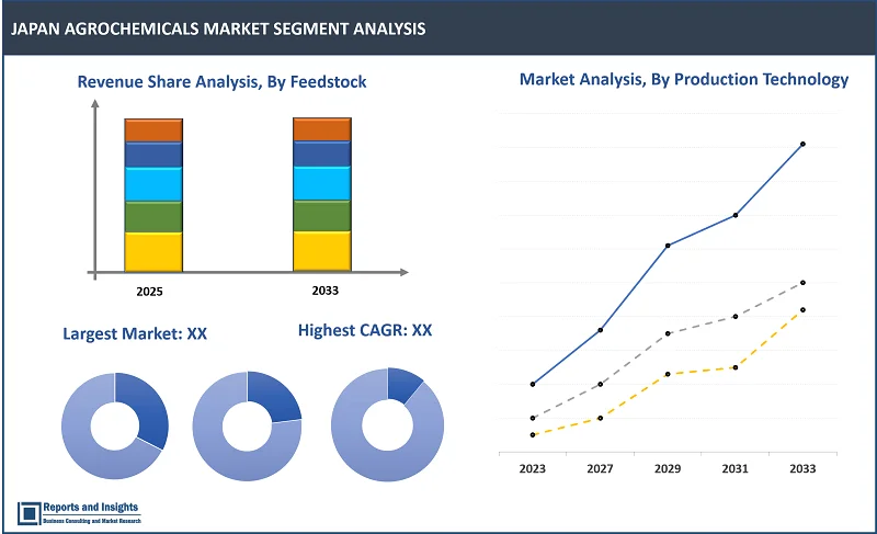 Japan Biodiesel Market Report, By Feedstock (Vegetable Oils, Animal Fats, Waste Cooking Oil, and Others); Application (Fuel, Power Generation, and Others); Type (B100, B20, B10, B5); Production Technology (Conventional Alcohol Trans-esterification, Pyrolysis, Hydro Heating); and Regions 2025-2033