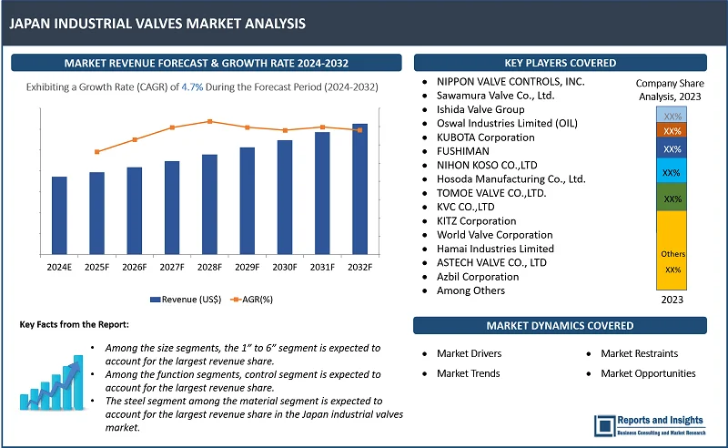 Japan Industrial Valves Market Report, By Valve Type (Quarter-turn Valves, Multi-turn Valves, Safety Valves, Other Valves), Material (Ductile, Iron, Alloy, Steel, Plastic, Brass, Bronze, Copper, Aluminium, Others), By Function, Size, Components, Distribution Channel, End-Use Industry, and Forecast 2024-2032