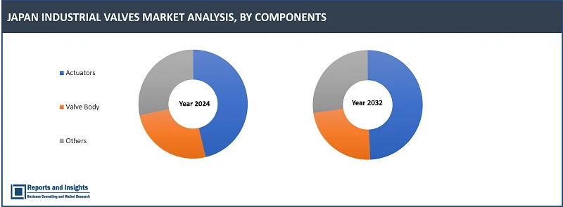 Japan Industrial Valves Market Report, By Valve Type (Quarter-turn Valves, Multi-turn Valves, Safety Valves, Other Valves), Material (Ductile, Iron, Alloy, Steel, Plastic, Brass, Bronze, Copper, Aluminium, Others), By Function, Size, Components, Distribution Channel, End-Use Industry, and Forecast 2024-2032