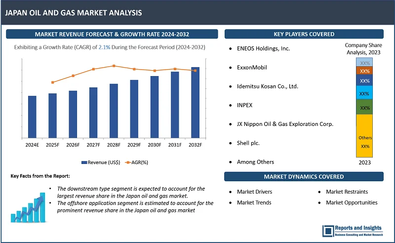 Japan Oil and Gas Market Report, By Type (Upstream, Midstream, Downstream), By Application (Offshore, Onshore), Market Size, Trends, and Forecast 2024-2032 