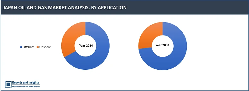 Japan Oil and Gas Market Report, By Type (Upstream, Midstream, Downstream), By Application (Offshore, Onshore), Market Size, Trends, and Forecast 2024-2032 