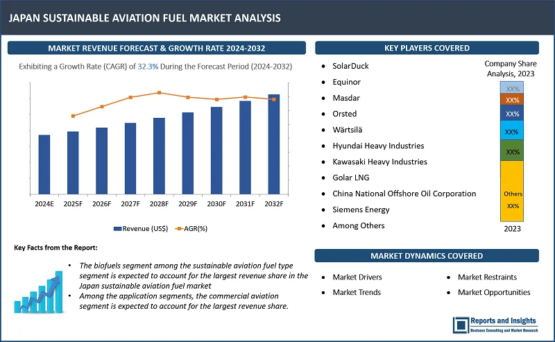 Japan Sustainable Aviation Fuel Market Report, By Fuel Type (Biofuels, Synthetic Fuels, Waste-Based Fuels); Feedstock Source (Plant-Based Feedstocks, Waste and Residual Feedstocks, Algae-Based Feedstocks); Application (Commercial Aviation, Military Aviation, Private and General Aviation); Distribution Channel (Direct Supply Agreements, Blended Fuel Distribution, Regional and Local Airports); and Regions 2024-2032