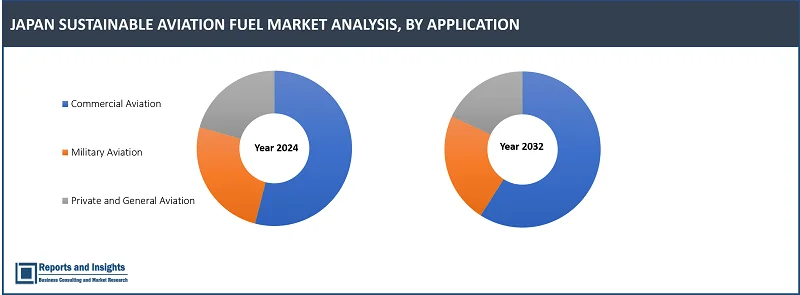 Japan Sustainable Aviation Fuel Market Report, By Fuel Type (Biofuels, Synthetic Fuels, Waste-Based Fuels); Feedstock Source (Plant-Based Feedstocks, Waste and Residual Feedstocks, Algae-Based Feedstocks); Application (Commercial Aviation, Military Aviation, Private and General Aviation); Distribution Channel (Direct Supply Agreements, Blended Fuel Distribution, Regional and Local Airports); and Regions 2024-2032