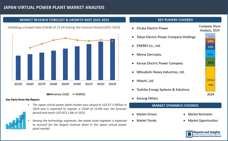 Japan Virtual Power Plant Market Report, By Technology (Distributed Energy Resource, Demand Response, Supply Side, Mixed Asset); Source (Renewable Energy, Storage, Cogeneration); End User (Commercial, Industrial, Residential), 2025-2033.