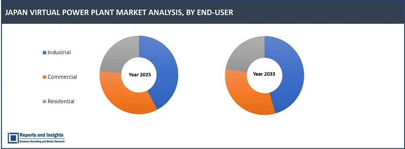 Japan Virtual Power Plant Market Report, By Technology (Distributed Energy Resource, Demand Response, Supply Side, Mixed Asset); Source (Renewable Energy, Storage, Cogeneration); End User (Commercial, Industrial, Residential), 2025-2033.