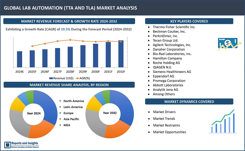 Lab Automation (TTA AND TLA) Market Report, By Product Type (Robotic Workstations, Automated Liquid Handling Systems, Microplate Readers, Automated Storage and Retrieval Systems, Software Solutions, Others), Application (Drug Discovery, Clinical Diagnostics, Genomics Solutions, Proteomics Solutions, Others), and Regions 2024-2032