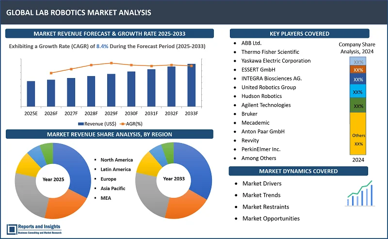 Lab Robotics Market Report, By Product Type (Liquid Handling Robotic Systems, Robotic Pipetting Systems, Robotic Sample Processing Units, Collaborative Robotic Arms, Mobile Robots in Labs, Software and Informatics, Robotic Spectroscopy Systems, Robotic Chromatography Systems, Others), By Automation Type, System Integration, Application, End User, and Regions 2025-2033