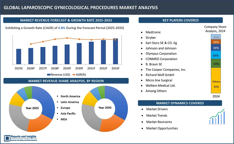 Laparoscopic Gynecological Procedures Market Report, By Procedure (Laparoscopic Hysterectomy, and Laparoscopic Myomectomy), By End-use (ASCs, and Hospitals), and Regions 2024-2032