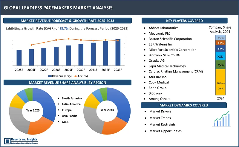 Leadless Pacemakers Market Report, By Product Type (Micra Transcatheter Pacing System, Nanostim Leadless Pacemaker, Others); By Chamber Type (Single Chamber and Dual Chamber); By End User (Hospitals, Ambulatory Surgical Centers, Long-Term Care Facilities, Others); and Regions 2025-2033