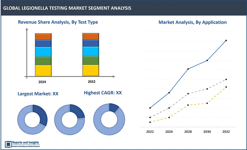 Legionella Testing Market Report, By Test Type (Culture Methods, Urinary Antigen Tests, Direct Fluorescent Antibody Tests, PCR), By Application (Water Testing, IVD Testing, Other Applications), By End User (Hospitals, Diagnostic Laboratories, Water & Other Industries, Other End Users), and Regions 2024-2032