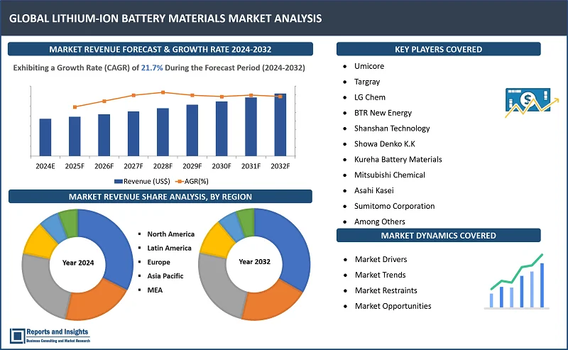 Lithium-Ion Battery Materials Market Report, By Battery Chemistry (Lithium Nickel Manganese Cobalt, Lithium Iron Phosphate, Power Cobalt Oxide, Lithium Manganese Oxide, Lithium Nickel Cobalt Aluminum Oxide); Material Type (Cathode Material, Anode Material, Electrolyte Material, Others); Application (Automotive, Grid Energy Storage, Consumer Electronics, Others); and Regions 2024-2032