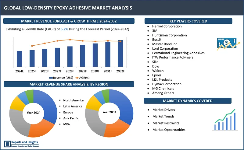 Low-Density Epoxy Adhesive Market Report, By Product Type (One-Component Epoxies, Two-Component Epoxies); Technology (Solvent-Based, Water-Based); Application (Structural Bonding, Composite Bonding, Insulation Bonding, and Others); End-Use Industry (Aerospace, Automotive, Construction, Electronics, and Others); and Regions 2024-2032