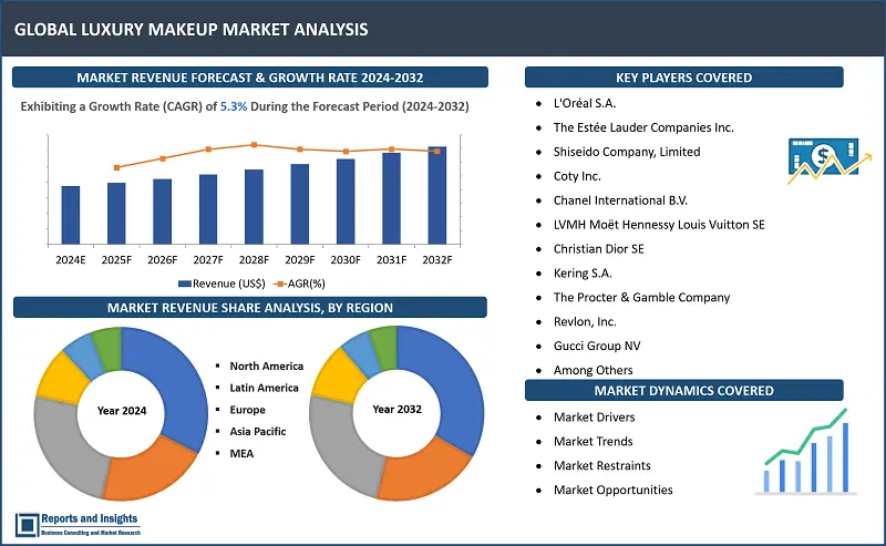 Luxury Makeup Market Report, By Type (Organic, Conventional Products), By End User (Male, Female), By Distribution Channel (Hypermarkets, Online Channels, Specialty Stores, Monobrand Stores, E-commerce, Others) and Regions 2023-2031