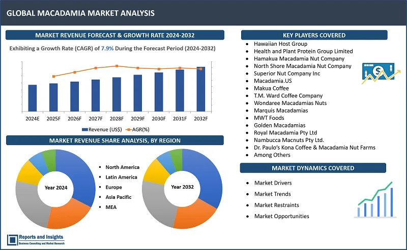 Macadamia Market Report, By Product Type (Raw, Roasted, Coated/ Flavored, Macadamia Oil, Milk, Others); Processing (Conventional, Organic); Distribution Channel (Direct Sales, Supermarkets/Hypermarkets, Online Retail, Convenience Stores, Others); Application (Food and Beverage, Personal Care and Cosmetic, Pharmaceuticals, Others); and Regions 2024-2032