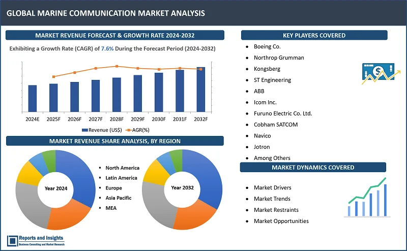 Marine Communication Market Report, By Product (Marine Radio Services, Marine Multifunction Displays (MFDs), Automatic Identification Systems (AIS), Vessel Monitoring System (VMS) Terminals, Marine Radars, VHF Data Exchange System (VDES), Maritime Sat Phone & Internet Devices, Others); Service (Consulting Services, Integration & Installation Services, After-sales Support & Maintenance Services); Application (Fishing Boats/Vessels, Merchant Ships, Recreational Vessel, Working Vessels, Others) and Regions 2024-2032