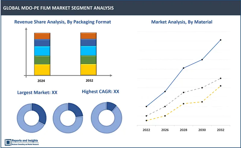 MDO-PE Film Market Report, By Material (HDPE, LDPE, LLDPE), By Packaging Formats (Pouches, Bags & Sacks, Tubes, Liners and Lidding Films, Sachets & Stick Packs, Tapes & Labels, Wraps/Rolls), By Manufacturing Process (Cast Films, Blown Films), By End-Use, and Regions 2024-2032