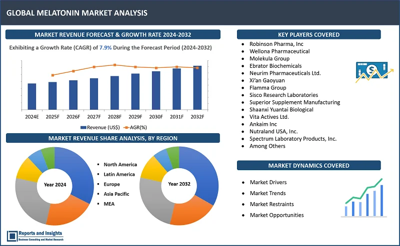 Melatonin Market Report, By Product Type (Powder/Tablets, Liquid); Treatment Type (Dietary Supplements, Pharmaceuticals); Nature (Natural, Synthetic); Application (Sleep Disorders, Anxiety and Depression, Seasonal Affective Disorder, Others) and Regions 2024-2032