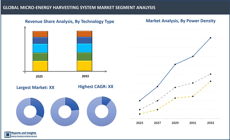 Micro-Energy Harvesting System Market Report, By Technology Type (Thermoelectric Energy Harvesting, Piezoelectric Energy Harvesting, Photovoltaic Energy Harvesting, Electromagnetic Energy Harvesting, RF Energy Harvesting, Hybrid Energy Harvesting, Others); Product Type (Power Management Integrated Circuits, Transducers/Sensors, Secondary Batteries); Power Density, Application, and Regions 2025-2033