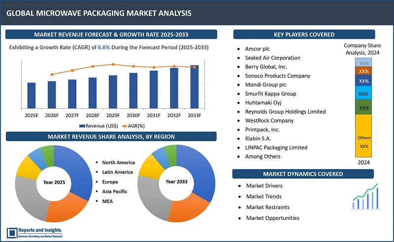 Microwave Packaging Market Report, By Packaging Type (Trays, Bags & Pouches, Cups, Tubs, Bowls, Cartons, Others); Material Type (Plastics, Paper, Glass, Metal, and Others); Application (Ready-to-Eat Meals, Snacks, Frozen Foods, and Others); and Regions 2025-2033