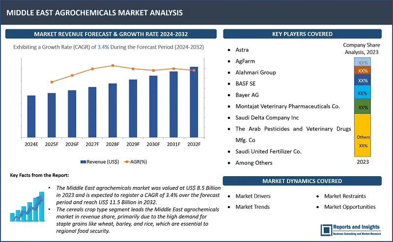 Middle East Agrochemicals Market Report, By Type (Fertilizers, Pesticides (Fungicides, Herbicides, Insecticides, Others)), By Crop Type (Cereals, Vegetables, Fruits, Forage Crops, Others) and Forecast 2024-2032  