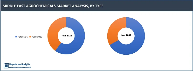 Middle East Agrochemicals Market Report, By Type (Fertilizers, Pesticides (Fungicides, Herbicides, Insecticides, Others)), By Crop Type (Cereals, Vegetables, Fruits, Forage Crops, Others) and Forecast 2024-2032  