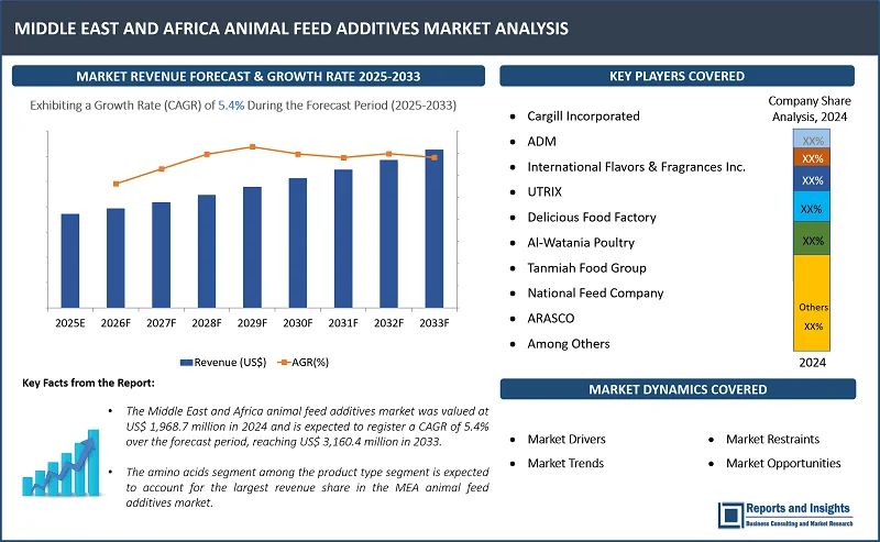 Middle East and Africa Animal Feed Additives Market Report, By Product Type (Multiple Feed Additives, Amino Acids, Enzymes, Probiotics & Prebiotics, Vitamins, Minerals, Antioxidants, Antibiotics, Acidifiers, Mycotoxin Binders, Others); By Form, Source, Feed Type, Livestock, and Countries 2025-2033