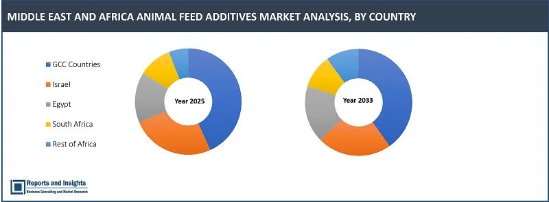 Middle East and Africa Animal Feed Additives Market Report, By Product Type (Multiple Feed Additives, Amino Acids, Enzymes, Probiotics & Prebiotics, Vitamins, Minerals, Antioxidants, Antibiotics, Acidifiers, Mycotoxin Binders, Others); By Form, Source, Feed Type, Livestock, and Countries 2025-2033