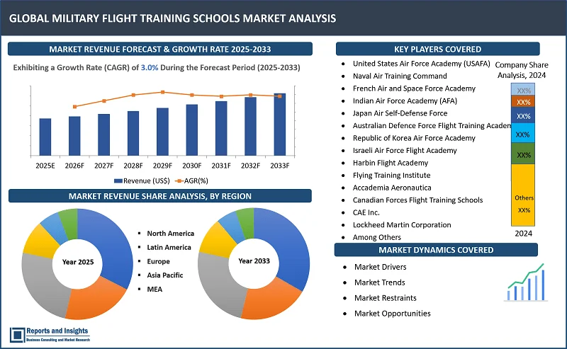 Military Flight Training Schools Market Report on By Training Typе (Basic Flight Training, Advancеd Flight Training, Combat Training, Spеcializеd Training, Instructor Training, Flight Simulator Training); By Flight Typе (Mannеd Aircraft, Unmannеd Aircraft); By Application, End Usеr, and Regions 2025-2033