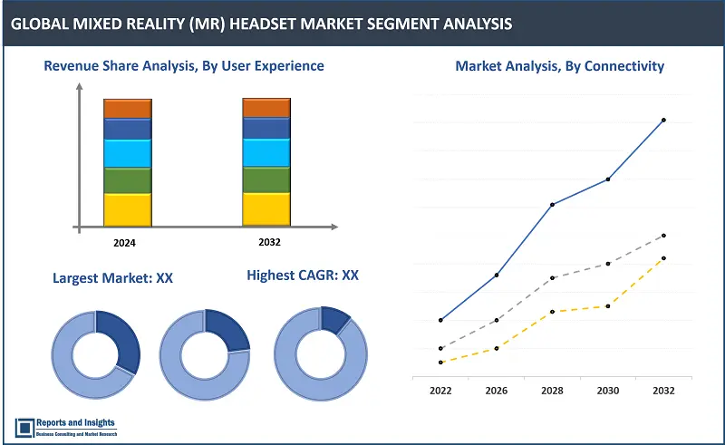 Mixed Reality (MR) Headset Market Report, By User Experience (Entry-Level, Mid-Range, High-End, Professional-Grade); Content Ecosystem (Gaming-Centric, Business and Productivity, Education and Training, Healthcare); Connectivity (Wired, Wireless, 5G-Enabled, Cellular Network-Connected); Form Factor (Head-Mounted Display (HMD), Smart Glasses, Helmet-Based, Handheld Device-Integrated MR Headsets); and Regions 2024-2032