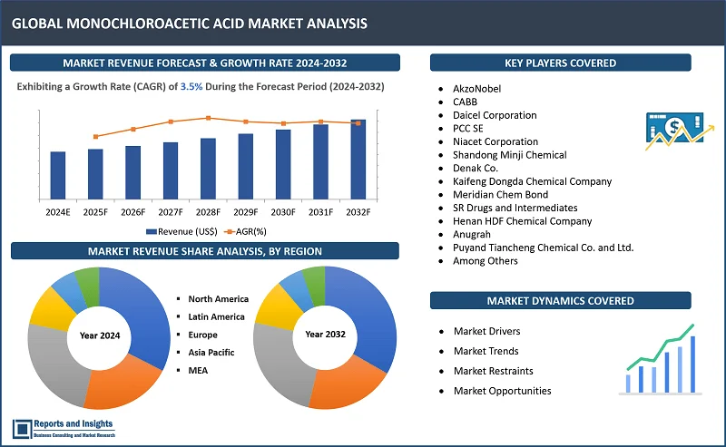 Monochloroacetic Acid Market Report, By Form (Crystalline, Liquid, Powder); By Production Process (Chlorination of Acetic Acid, Hydrolysis of Trichloroethylene, Others); By Application (Carboxymethylcellulose (CMC), Agrochemicals, Surfactants, Thioglycolic Acid (TGA), Others); By End-Use Industry (Agriculture, Chemical, Pharmaceutical, Textile, Food and Beverage); By Purity Level, and Regions 2024-2032