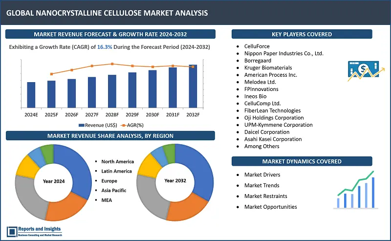 Nanocrystalline Cellulose Market Report, By Product Type: (Cellulose Nanocrystals [CNC], Cellulose Nanofibrils [CNF], Bacterial Nanocellulose [BNC]); Application (Composites, Packaging, Pharmaceuticals and Medical, Electronics); End-Use Industry (Automotive, Food & Beverage, Paper & Pulp, Cosmetics & Personal Care); Manufacturing Process (Acid Hydrolysis, Enzymatic Hydrolysis, Mechanical Process, Chemical Process); and Regions 2024-2032