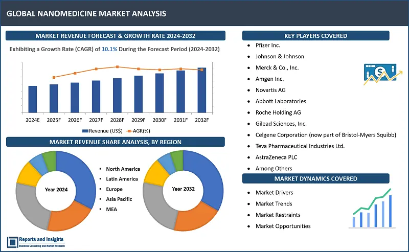 Nanomedicine Market Report, By Application (Drug Delivery, Diagnostics and Imaging, Regenerative Medicine, Vaccine Development); Nanoparticle Type (Liposomes, Polymeric Nanoparticles, Metallic Nanoparticles, Carbon Nanotubes); Disease Indication (Oncology, Infectious Diseases, Others); End User (Hospitals and Clinics, Research and Academic Institutions, Diagnostic Laboratories, Others); and Regions - 2024-2032