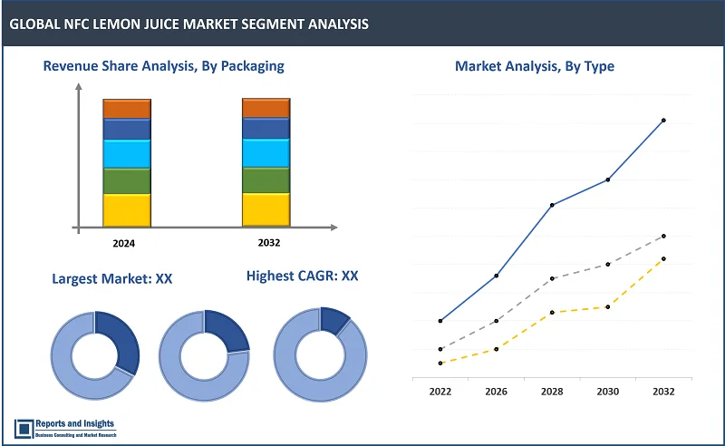 NFC Lemon Juice Market Report, By Nature (Organic and Conventional), By Type (Eureka, Primofiori, Verna), By Distribution Channel (B2B and B2C), By Packaging (Cans, Bottles, Container, Drums, and Others), By Application (Food and Beverages), and Regions 2024-2032