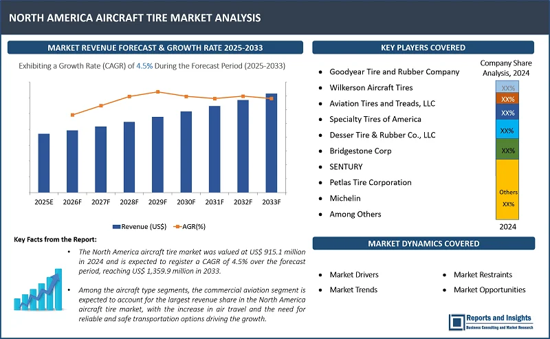 North America Aircraft Tire Market Report, By Type (Radial-Ply Tires, Bias-Ply Tires); Aircraft Type (Commercial Aviation, Military Aviation, Business and General Aviation); Platform (Fixed-Wing Aircraft, Rotary-Wing Aircraft); Position (Main-landing Tire, Nose-landing Tire); End User (OEMs, Replacement, Retreading); and Countries 2025-2033