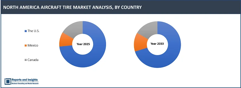 North America Aircraft Tire Market Report, By Type (Radial-Ply Tires, Bias-Ply Tires); Aircraft Type (Commercial Aviation, Military Aviation, Business and General Aviation); Platform (Fixed-Wing Aircraft, Rotary-Wing Aircraft); Position (Main-landing Tire, Nose-landing Tire); End User (OEMs, Replacement, Retreading); and Countries 2025-2033