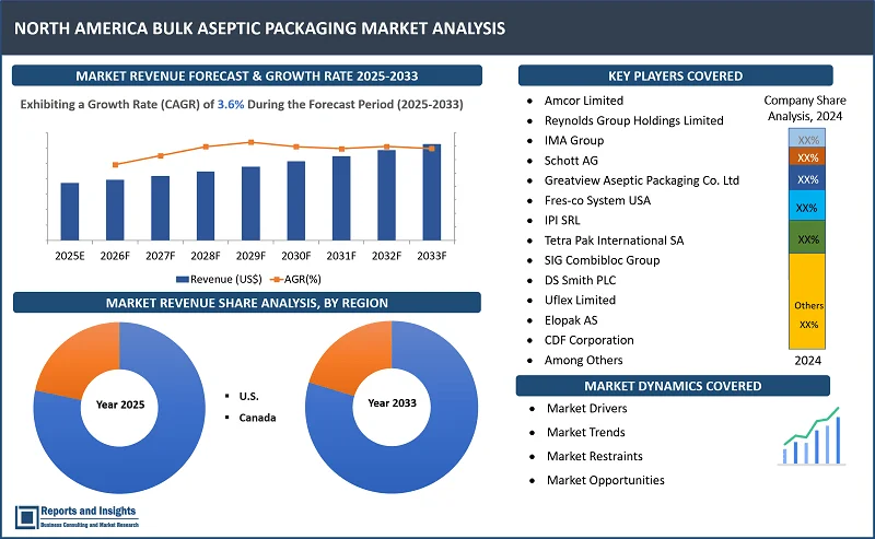 North America Bulk Aseptic Packaging Market Report, By Product Type (Cartons, Bags & Pouches, Bottles & Jars, Cans, Prefilled Syringes, Vials & Ampoules, Others); Material Type (Plastic, Paper & Paperboard, Glass); Machine Type (Filling Machines, Sealing Machines, Form-Fill-Seal Machines, Capping Machines, Labelling Machines, Others); Sterilization Technique, Application, and Regions 2025-2033