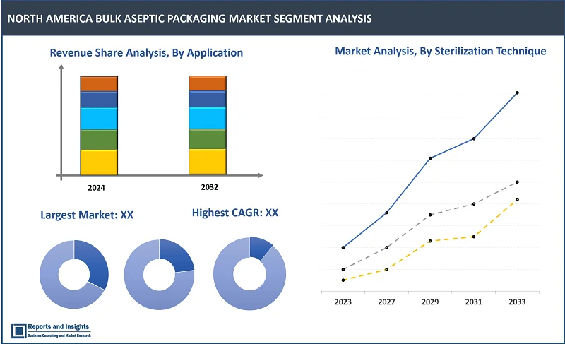 North America Bulk Aseptic Packaging Market Report, By Product Type (Cartons, Bags & Pouches, Bottles & Jars, Cans, Prefilled Syringes, Vials & Ampoules, Others); Material Type (Plastic, Paper & Paperboard, Glass); Machine Type (Filling Machines, Sealing Machines, Form-Fill-Seal Machines, Capping Machines, Labelling Machines, Others); Sterilization Technique, Application, and Regions 2025-2033