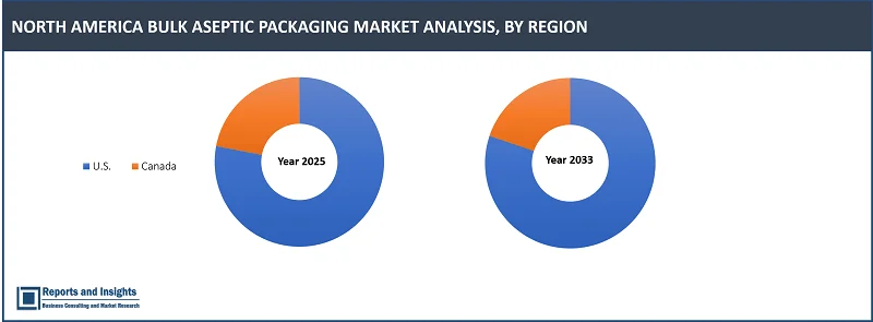 North America Bulk Aseptic Packaging Market Report, By Product Type (Cartons, Bags & Pouches, Bottles & Jars, Cans, Prefilled Syringes, Vials & Ampoules, Others); Material Type (Plastic, Paper & Paperboard, Glass); Machine Type (Filling Machines, Sealing Machines, Form-Fill-Seal Machines, Capping Machines, Labelling Machines, Others); Sterilization Technique, Application, and Regions 2025-2033