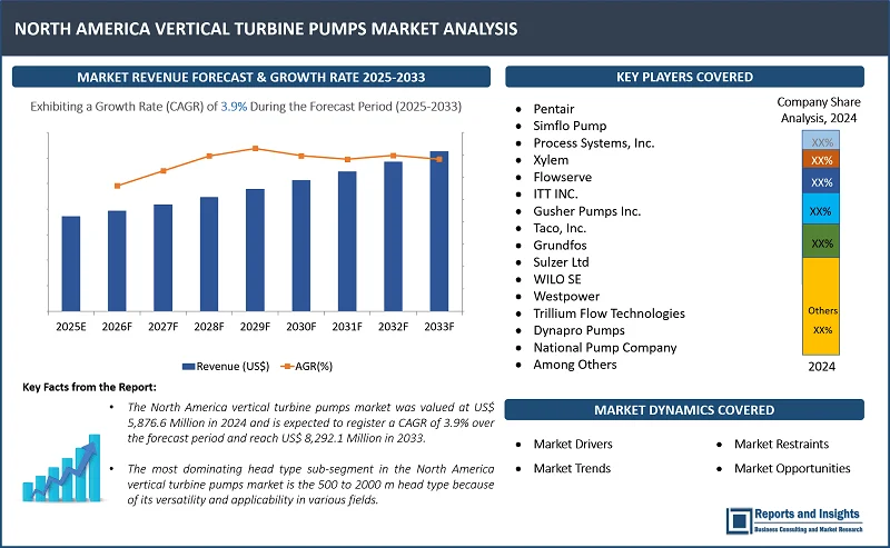 North America Vertical Turbine Pumps Market Report, By Head Type (500 m, 500 to 2000 m, 2000 m and above), By Material Type (Ductile Iron, Stainless Steel, Bronze, Cast-Iron Pump), By End-Use Industry (Residential, Commercial, Agriculture, Firefighting, Municipal, Industrial), By Stage, Power Rating and Regions 2025-2033