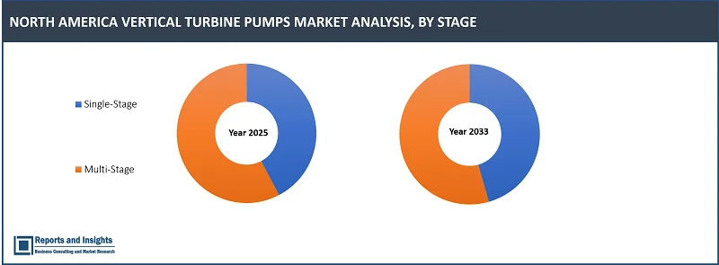 North America Vertical Turbine Pumps Market Report, By Head Type (500 m, 500 to 2000 m, 2000 m and above), By Material Type (Ductile Iron, Stainless Steel, Bronze, Cast-Iron Pump), By End-Use Industry (Residential, Commercial, Agriculture, Firefighting, Municipal, Industrial), By Stage, Power Rating and Regions 2025-2033