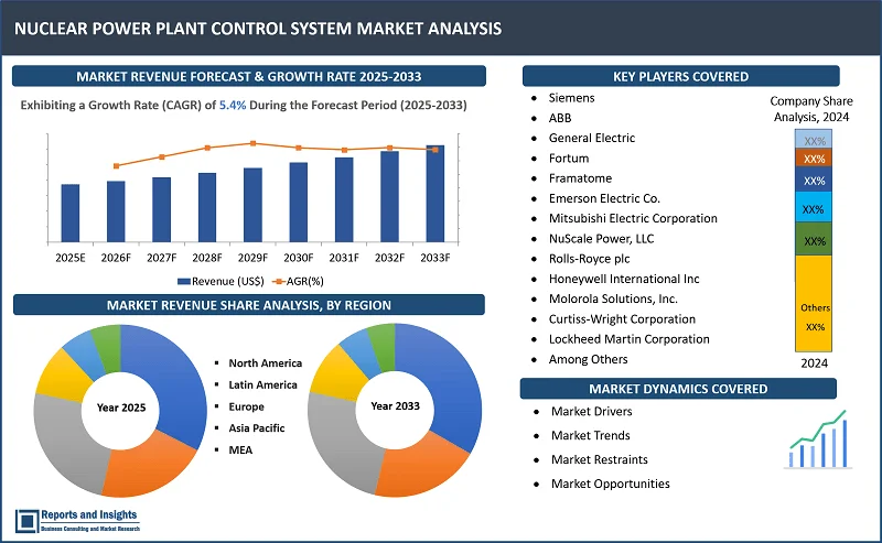 Nuclear Power Plant Control System Market Report, By Component (Hardware [Control Valves, Input/Output Devices, Motors, Sensors, Switches], Software, Services); Solution (Supervisory Control & Data Acquisition (SCADA), Programmable Logic Controller (PLC), Distributed Control System (DCS), Industrial Safety, and Others); By Application and Regions 2025-2033