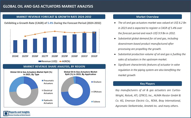 Oil and Gas Actuators Market Report, By Configuration (Linear Actuators, Rotary Actuators); Operation (Double Acting, Spring Return); By Type (Pneumatic Actuators, Electrical Actuators, Hydraulic Actuators); By Application (Onshore, Offshore, Subsea); By End Use (Upstream, Midstream, Downstream); and Regions 2024-2032